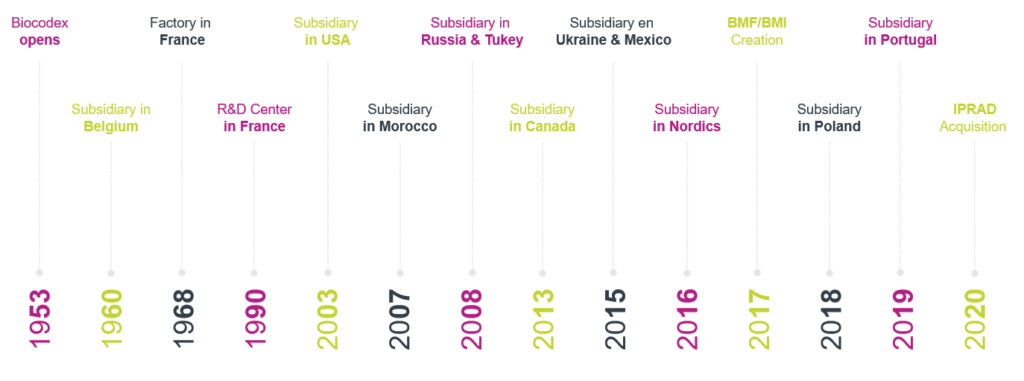 Biocodex development timeline from 1953 to 2020.